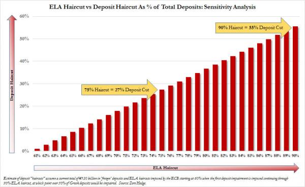 http://www.zerohedge.com/sites/default/files/images/user92183/imageroot/2015/06/ELA%20Haircut%20vs%20Deposit%20Haircut_0.jpg